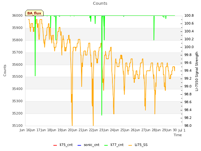 plot of Counts