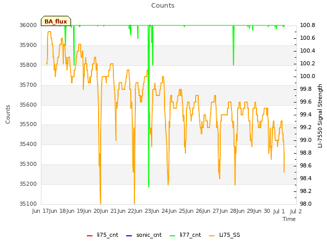 plot of Counts