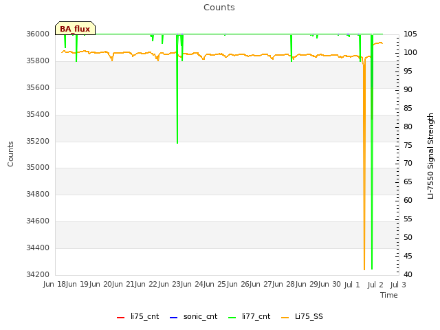 plot of Counts