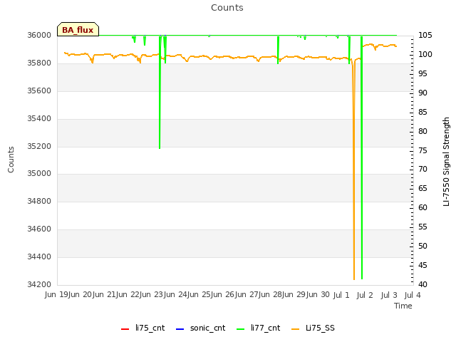 plot of Counts