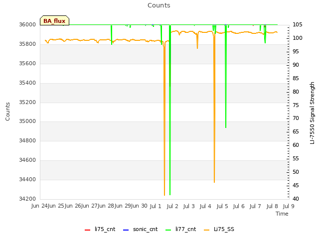 plot of Counts