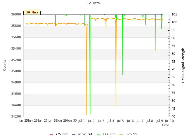 plot of Counts