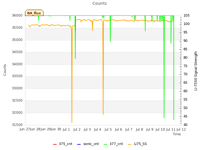 plot of Counts