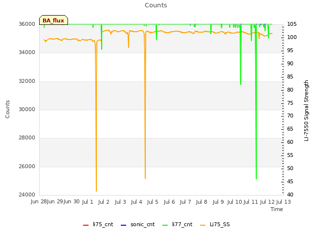 plot of Counts