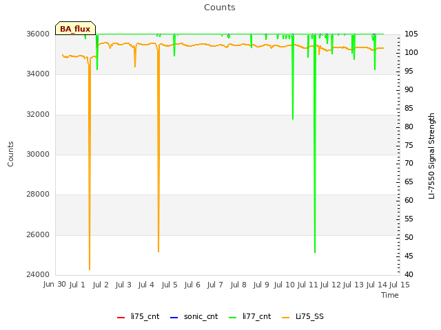 plot of Counts