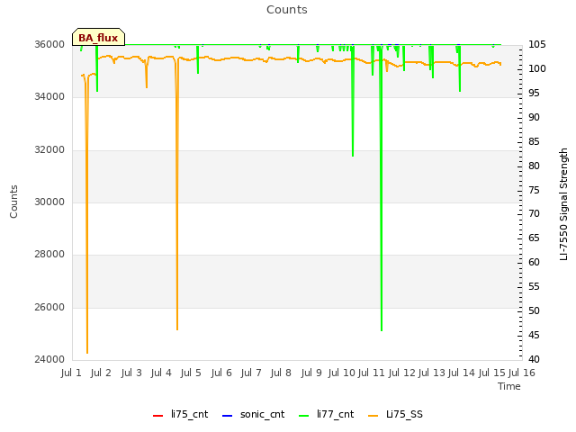 plot of Counts