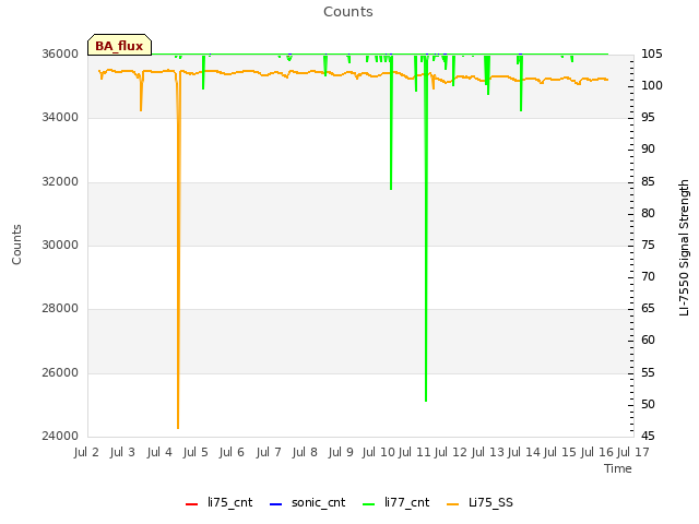 plot of Counts