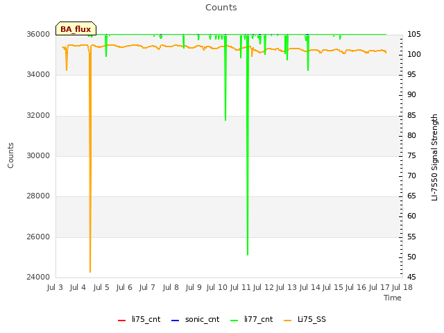 plot of Counts