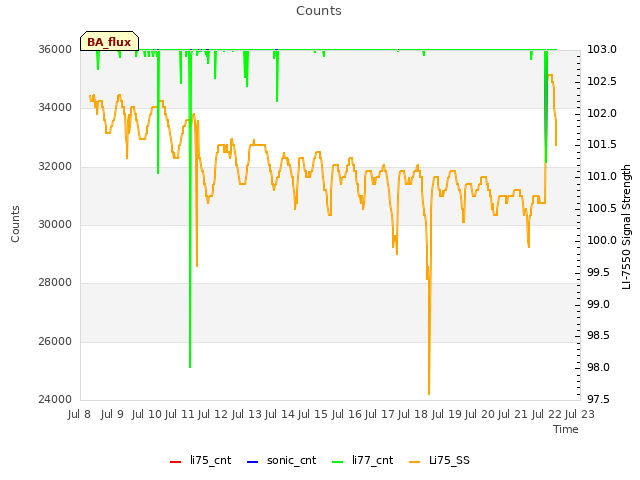 plot of Counts