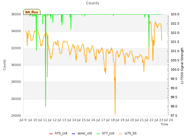 plot of Counts