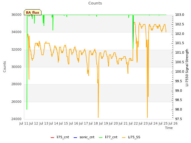 plot of Counts