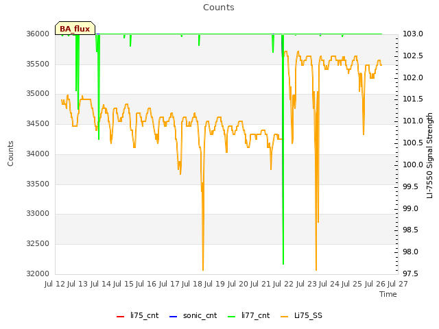 plot of Counts
