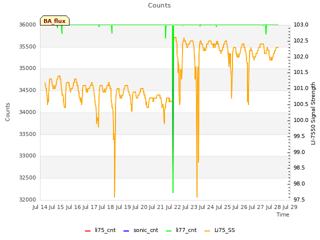 plot of Counts