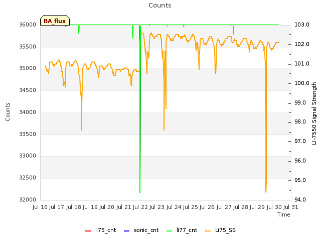 plot of Counts