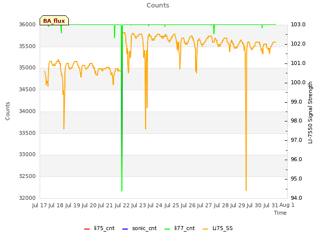 plot of Counts