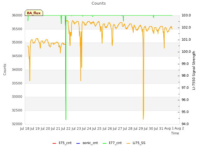 plot of Counts