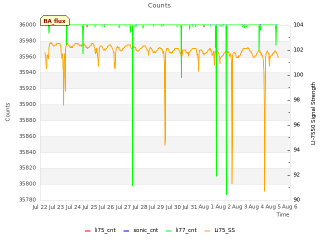 plot of Counts