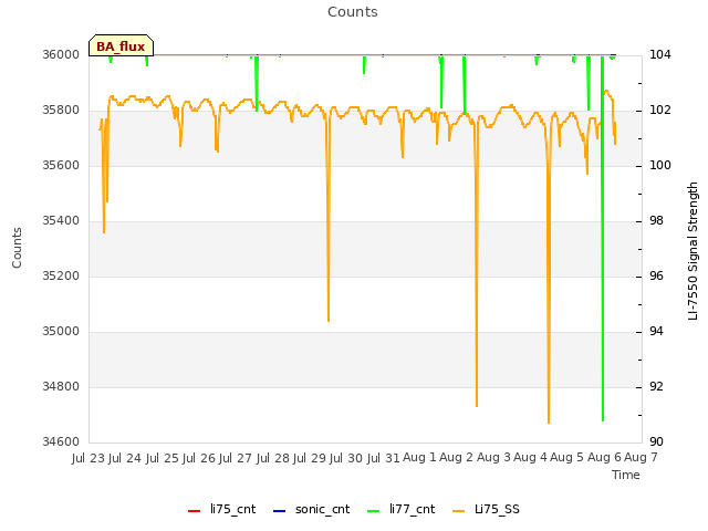 plot of Counts