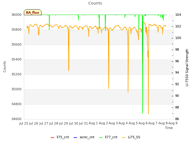 plot of Counts