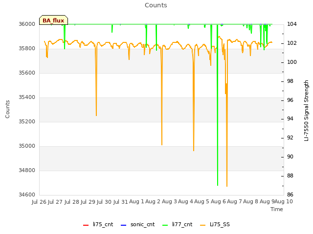 plot of Counts