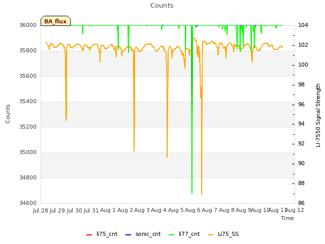 plot of Counts