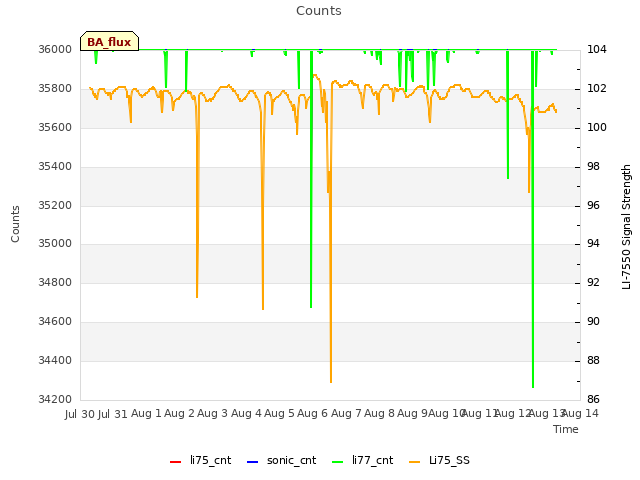 plot of Counts