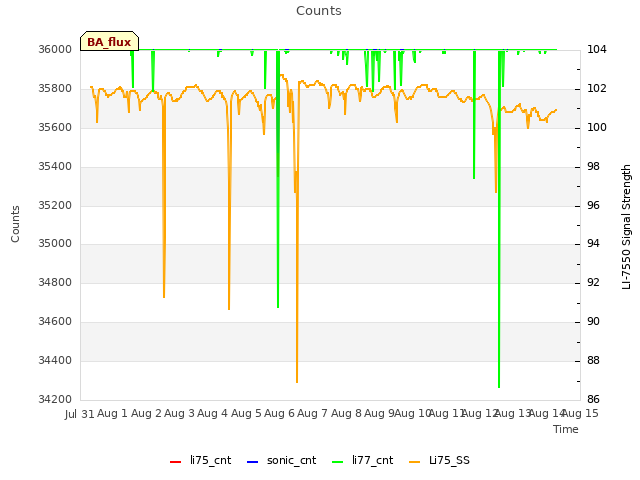 plot of Counts