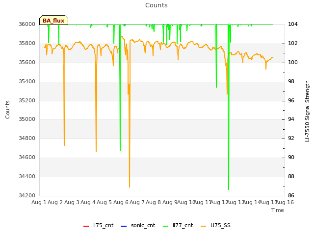 plot of Counts