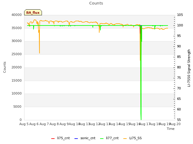 plot of Counts