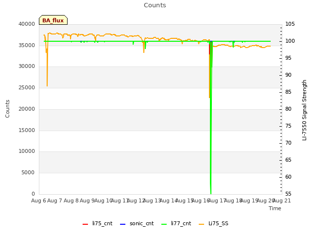 plot of Counts