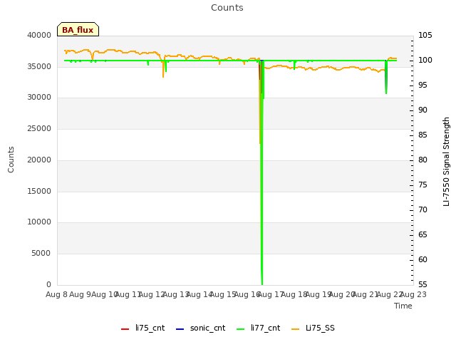 plot of Counts