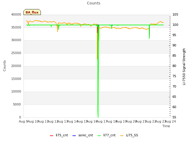 plot of Counts