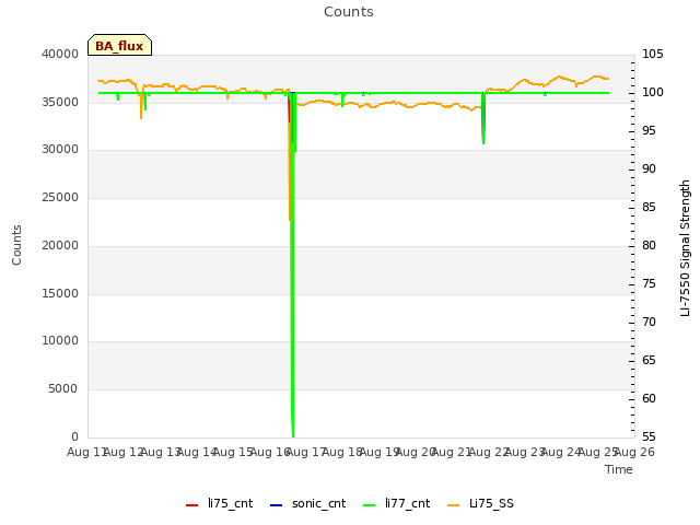 plot of Counts