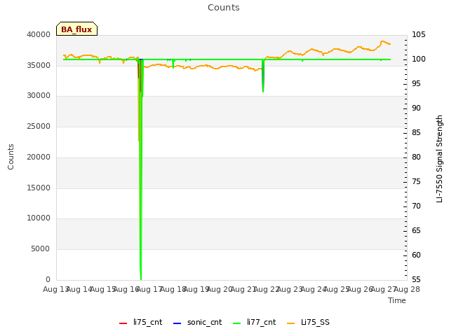 plot of Counts