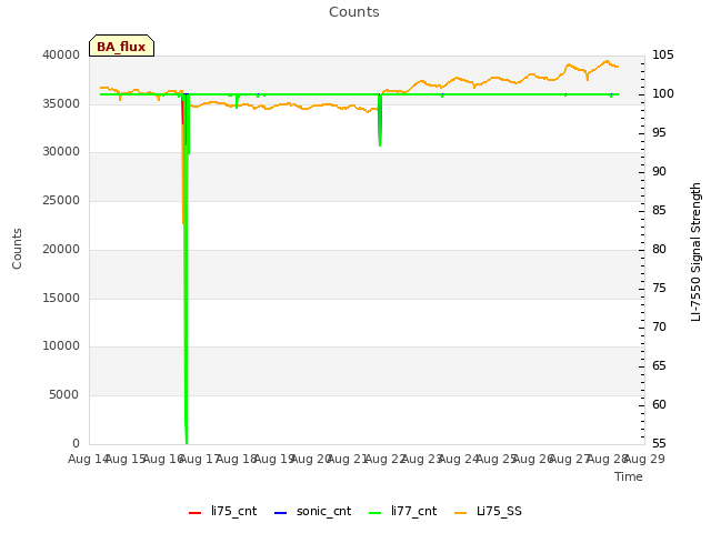 plot of Counts