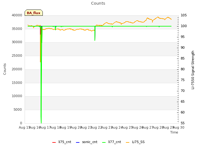 plot of Counts