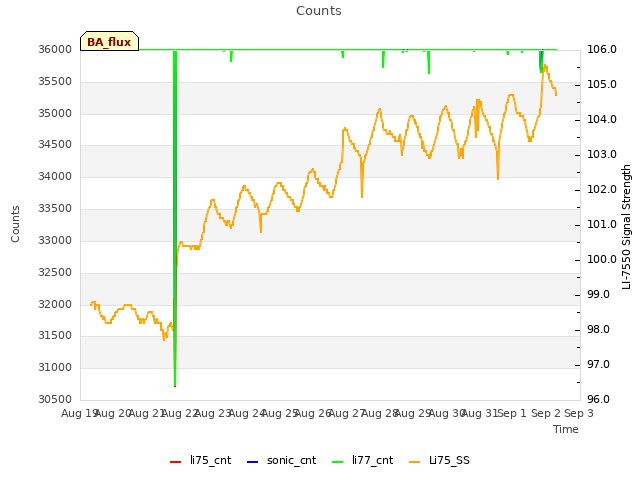 plot of Counts