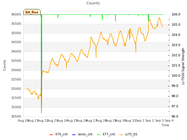 plot of Counts