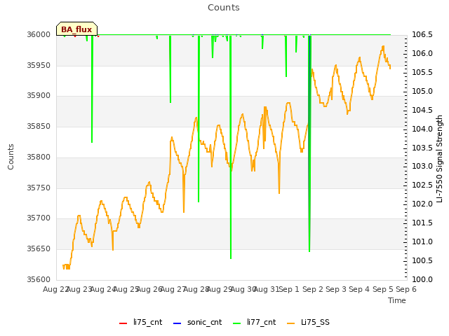 plot of Counts