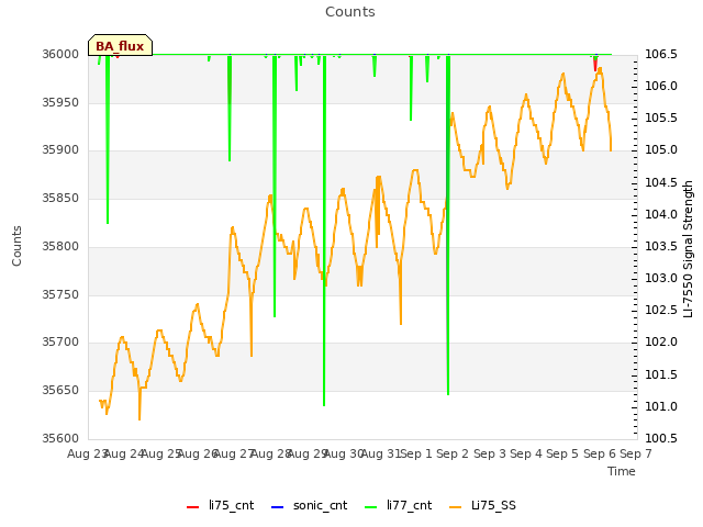 plot of Counts