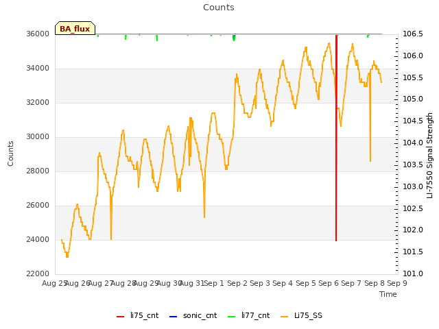 plot of Counts