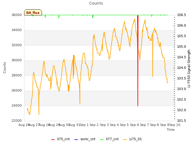 plot of Counts