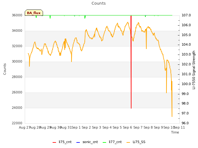 plot of Counts