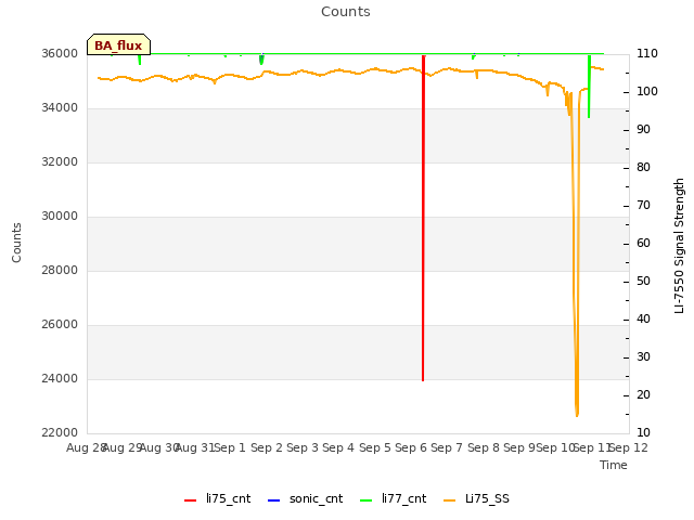 plot of Counts