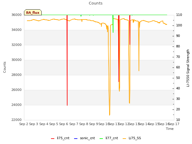 plot of Counts