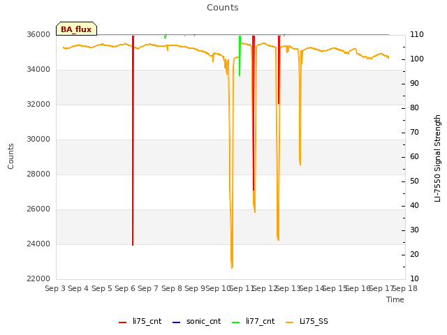 plot of Counts