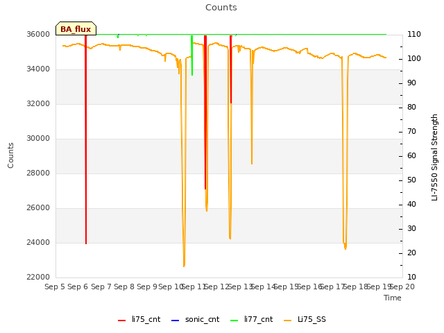 plot of Counts