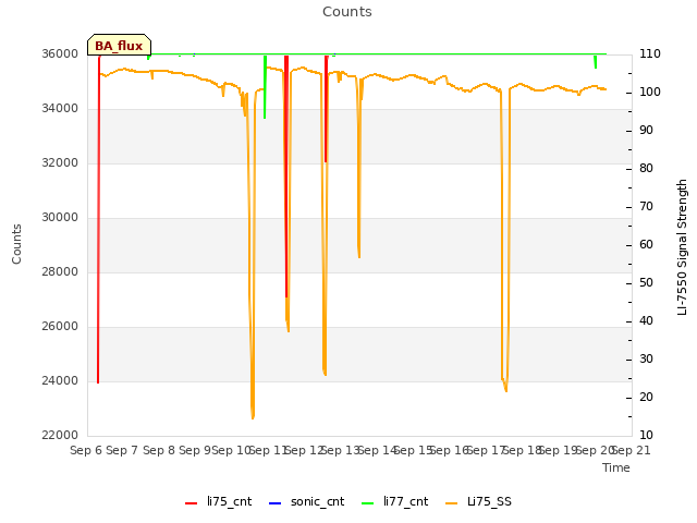 plot of Counts