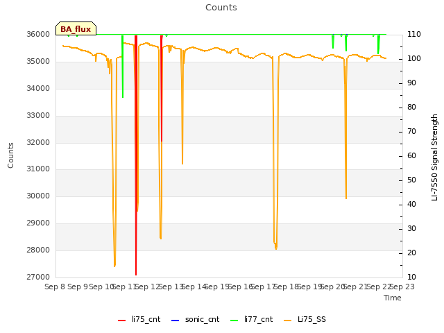 plot of Counts