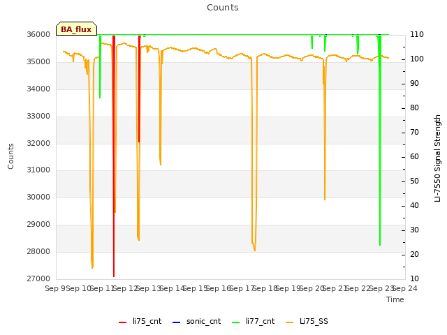 plot of Counts